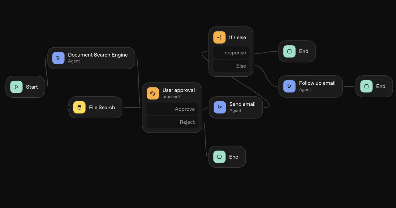 Agent workflow orchestration